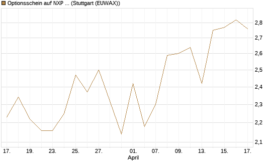 Optionsschein auf NXP Semiconductors N.V. [Goldman Sachs Bank Europe SE] Chart