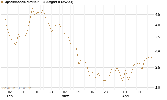 Optionsschein auf NXP Semiconductors N.V. [Goldman Sachs Bank Europe SE] Chart