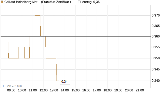 Call auf Heidelberg Materials [DZ BANK AG] Chart