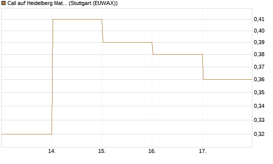 Call auf Heidelberg Materials [DZ BANK AG] Chart