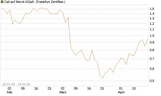 Call auf Merck KGaA [DZ BANK AG] Chart