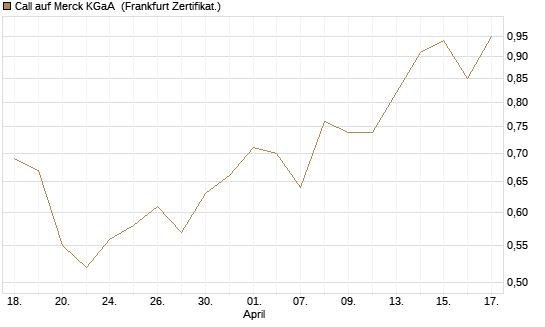 Call auf Merck KGaA [DZ BANK AG] Chart