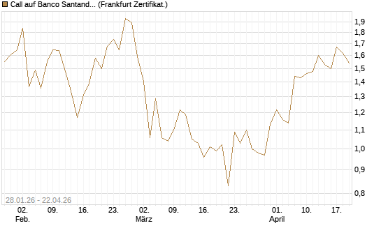 Call auf Banco Santander [DZ BANK AG] Chart
