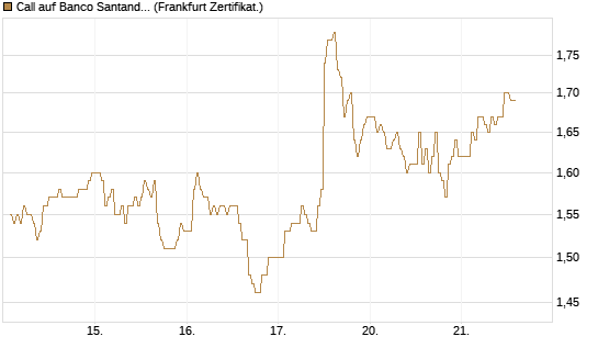 Call auf Banco Santander [DZ BANK AG] Chart