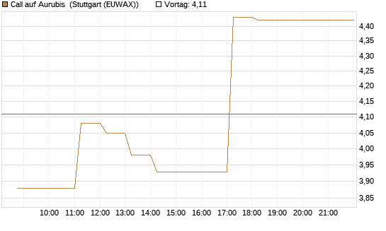 Call auf Aurubis [DZ BANK AG] Chart