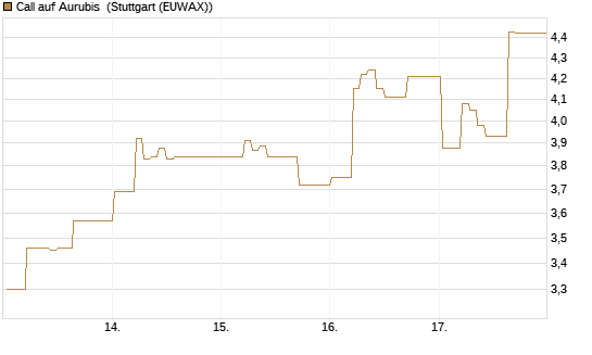 Call auf Aurubis [DZ BANK AG] Chart