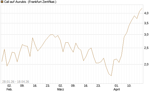 Call auf Aurubis [DZ BANK AG] Chart