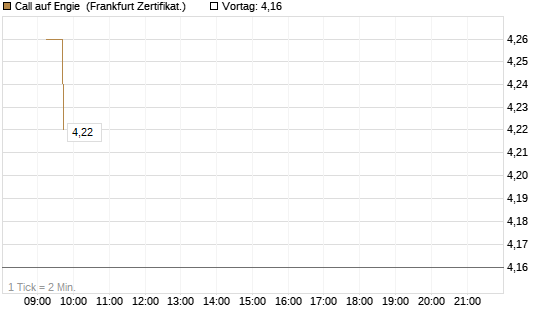 Call auf Engie [DZ BANK AG] Chart