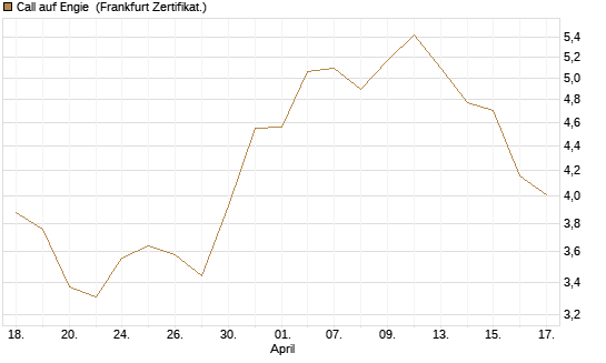Call auf Engie [DZ BANK AG] Chart
