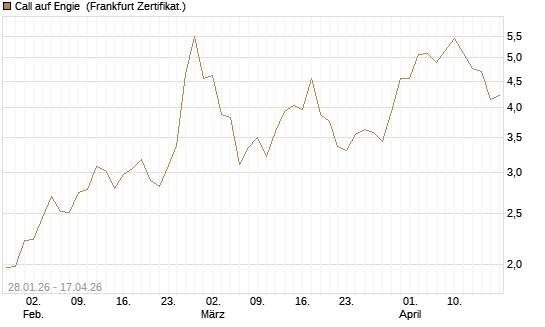 Call auf Engie [DZ BANK AG] Chart