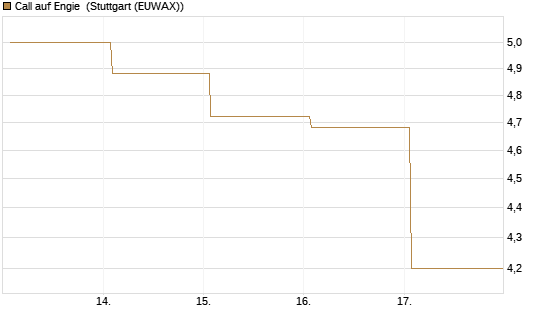 Call auf Engie [DZ BANK AG] Chart
