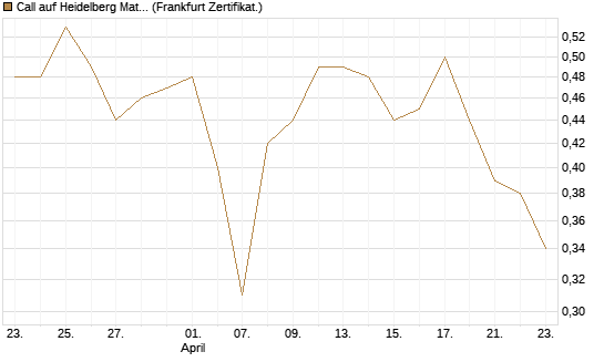 Call auf Heidelberg Materials [DZ BANK AG] Chart