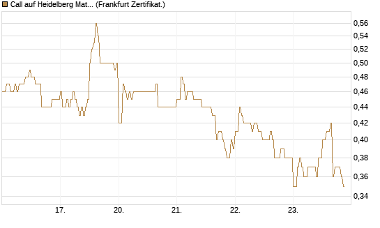 Call auf Heidelberg Materials [DZ BANK AG] Chart