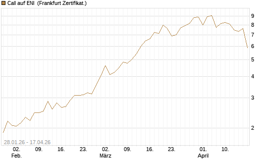 Call auf ENI [DZ BANK AG] Chart