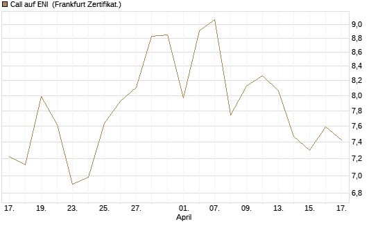 Call auf ENI [DZ BANK AG] Chart