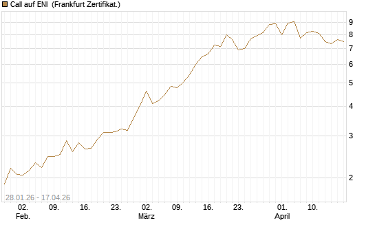 Call auf ENI [DZ BANK AG] Chart