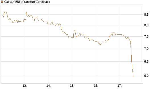 Call auf ENI [DZ BANK AG] Chart