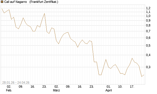 Call auf Nagarro  [DZ BANK AG] Chart