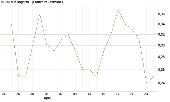 Call auf Nagarro  [DZ BANK AG] Chart