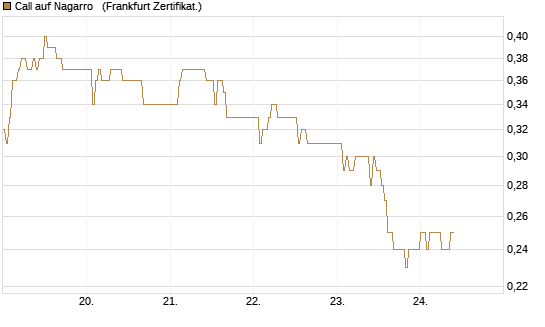 Call auf Nagarro  [DZ BANK AG] Chart