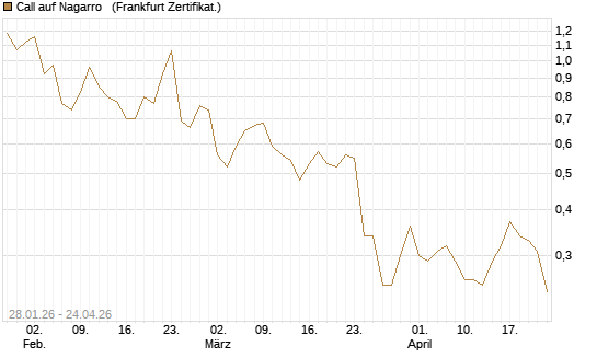 Call auf Nagarro  [DZ BANK AG] Chart