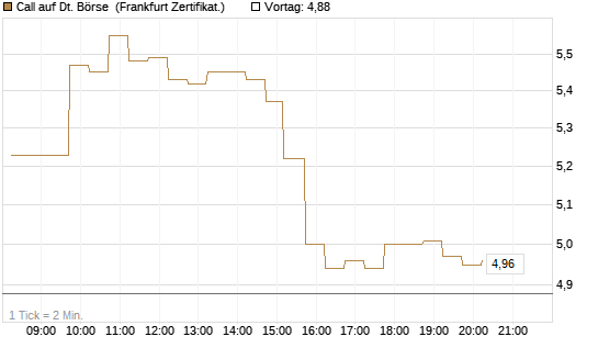 Call auf Dt. Börse [DZ BANK AG] Chart