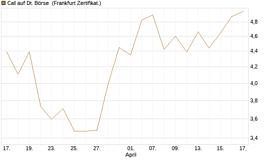 Call auf Dt. Börse [DZ BANK AG] Chart