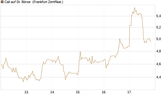 Call auf Dt. Börse [DZ BANK AG] Chart