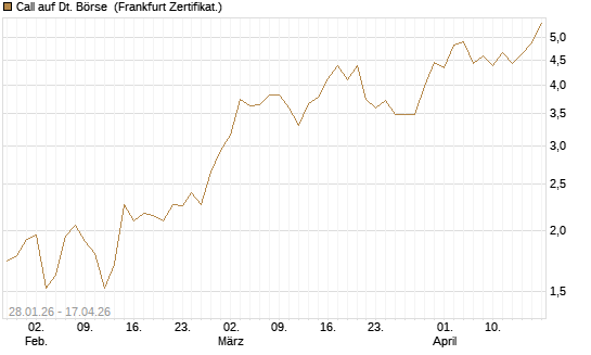 Call auf Dt. Börse [DZ BANK AG] Chart