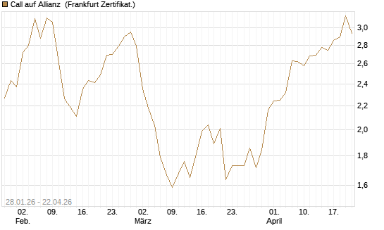 Call auf Allianz [DZ BANK AG] Chart