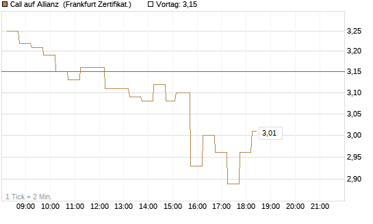 Call auf Allianz [DZ BANK AG] Chart