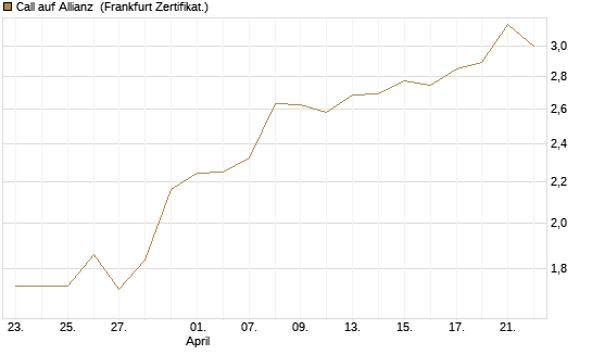 Call auf Allianz [DZ BANK AG] Chart