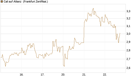 Call auf Allianz [DZ BANK AG] Chart