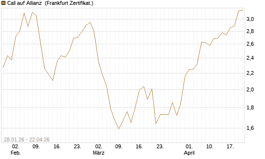 Call auf Allianz [DZ BANK AG] Chart
