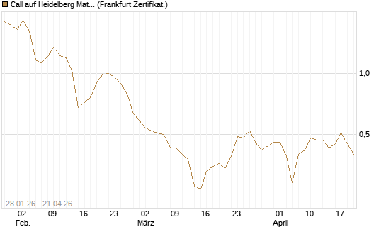 Call auf Heidelberg Materials [DZ BANK AG] Chart