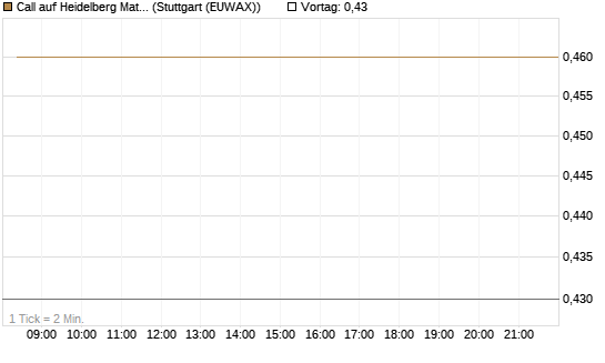 Call auf Heidelberg Materials [DZ BANK AG] Chart