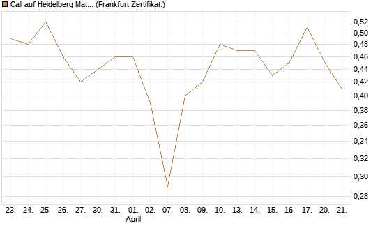 Call auf Heidelberg Materials [DZ BANK AG] Chart