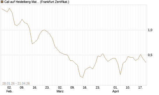 Call auf Heidelberg Materials [DZ BANK AG] Chart