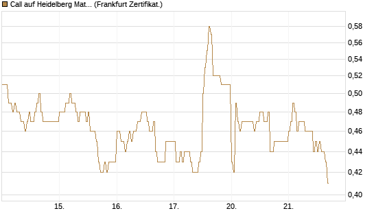Call auf Heidelberg Materials [DZ BANK AG] Chart