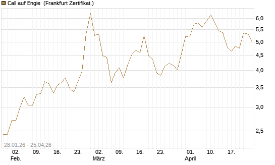 Call auf Engie [DZ BANK AG] Chart