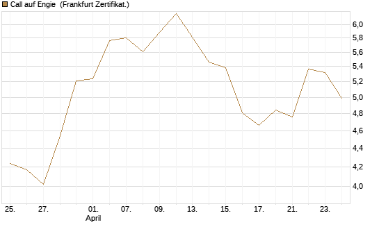 Call auf Engie [DZ BANK AG] Chart