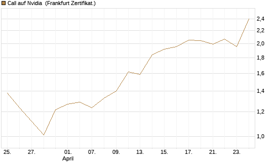 Call auf Nvidia [DZ BANK AG] Chart