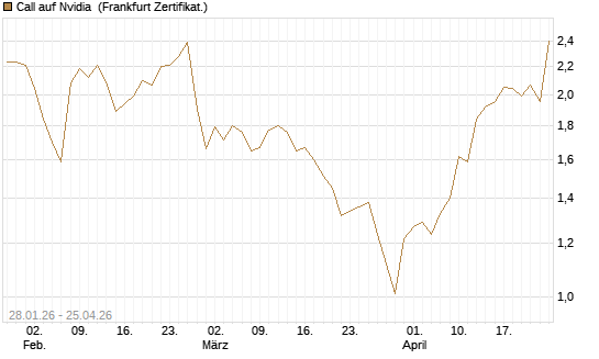 Call auf Nvidia [DZ BANK AG] Chart