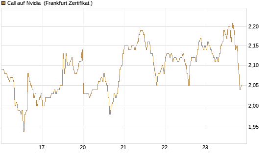 Call auf Nvidia [DZ BANK AG] Chart