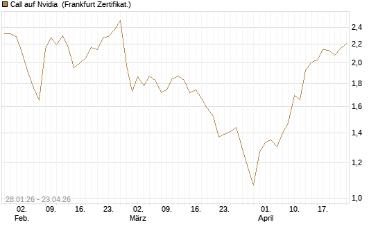 Call auf Nvidia [DZ BANK AG] Chart