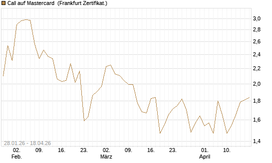 Call auf Mastercard [DZ BANK AG] Chart