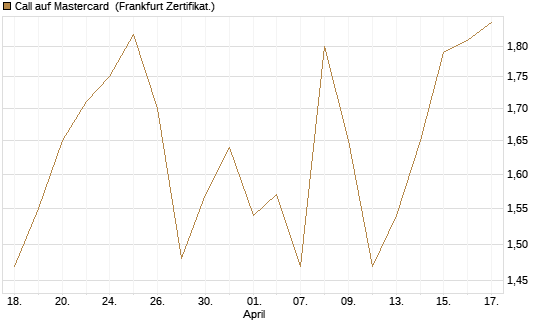 Call auf Mastercard [DZ BANK AG] Chart