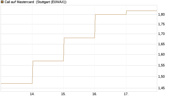 Call auf Mastercard [DZ BANK AG] Chart