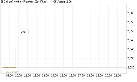 Call auf Nvidia [DZ BANK AG] Chart