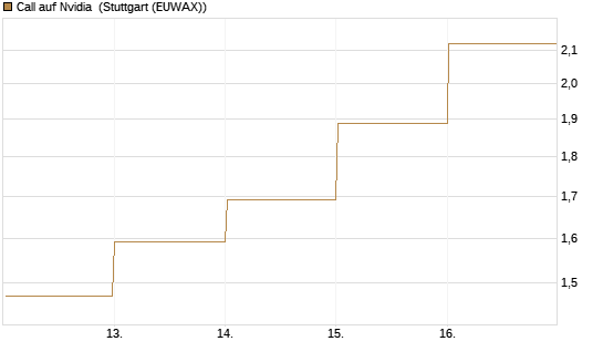 Call auf Nvidia [DZ BANK AG] Chart